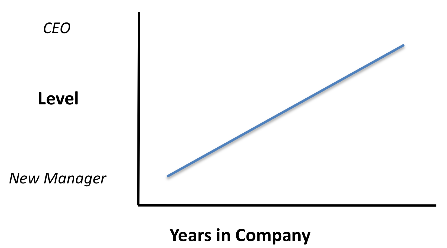 A simple upward-sloping line: organizational level from New Manager to CEO on one axis, years in company on the other.