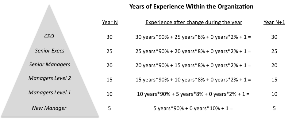 Table titled 'Years of Experience Within the Organization,' showing that the average tenure at each management level stays identical from year N to year N+1 under a 90/8/2 turnover-and-promotion model.