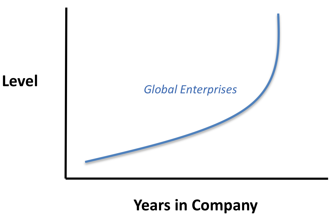 A single upward-curving line for Global Enterprises, spiking sharply near the right-hand end.