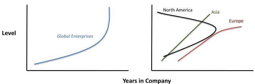 Global Enterprises' blended curve on the left; on the right, three separate regional curves labeled North America, Asia, and Europe, with North America showing a sharp leftward kink near the top.