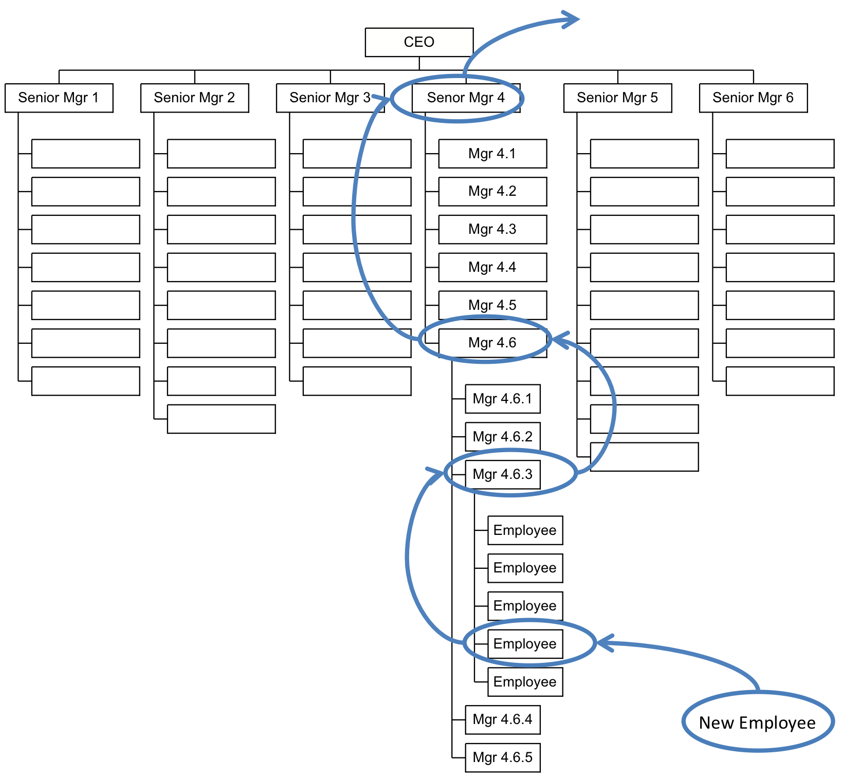 Organization chart showing Senior Mgr 4 departing and the resulting mobility cascade down through Mgr 4.6, Mgr 4.6.3, and an existing employee, backfilled by a new hire at the bottom.