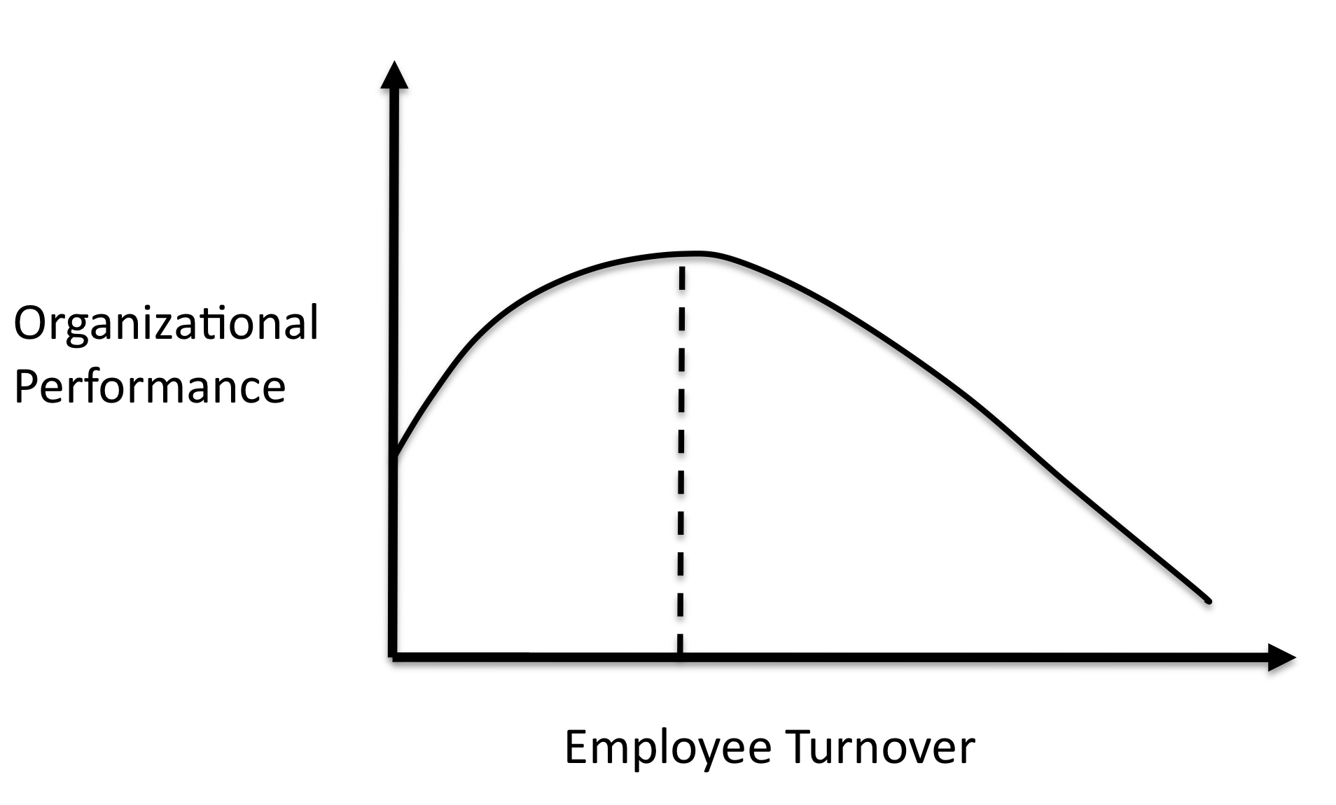 Inverted-U curve: organizational performance plotted against employee turnover, peaking at a moderate turnover rate and declining on either side.