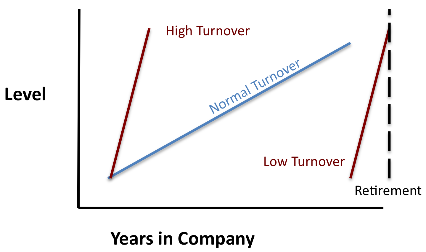 Three experience curves compared: a steep 'high turnover' curve on the left, a moderate diagonal 'normal turnover' curve, and a steep 'low turnover' curve near retirement on the right.